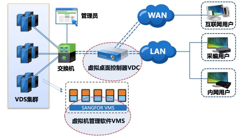 深圳证券信息用深信服桌面云打造安全办公体系